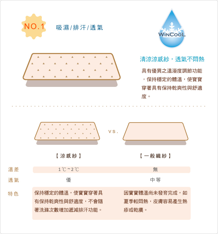 有機棉,台灣製,二重織,寶寶,嬰兒,布料說明,小知識,涼感紗,吸濕排汗,防曬,UPF,SGS檢驗
