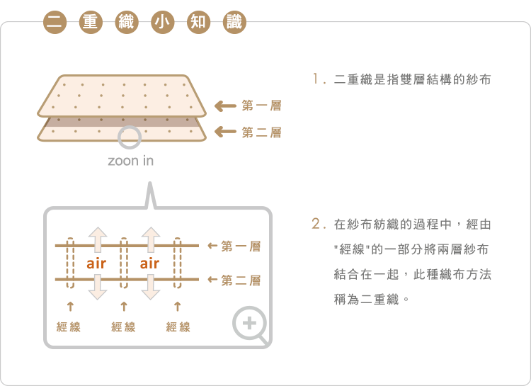 有機棉,GOTS,寶寶,嬰兒,新生兒,台灣製,國際認證,天然,純棉,紗布,二重織
