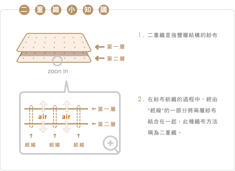 有機棉,GOTS,寶寶,嬰兒,新生兒,台灣製,國際認證,天然,純棉,紗布,二重織